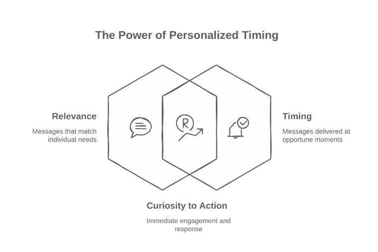 The power of personalized times
