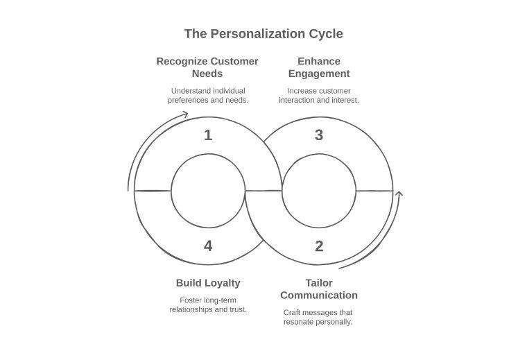 Why Personalization Matters in Modern Marketing