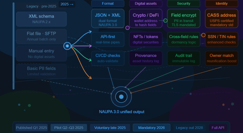 NAUPA Standards Evolution